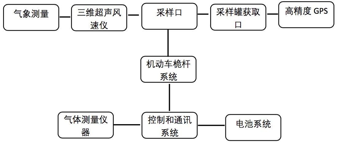 監測系統