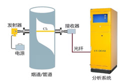 固定污染源超低排放煙氣在線監測設備技術研究