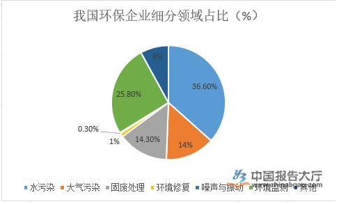 智慧環保行業發展分析